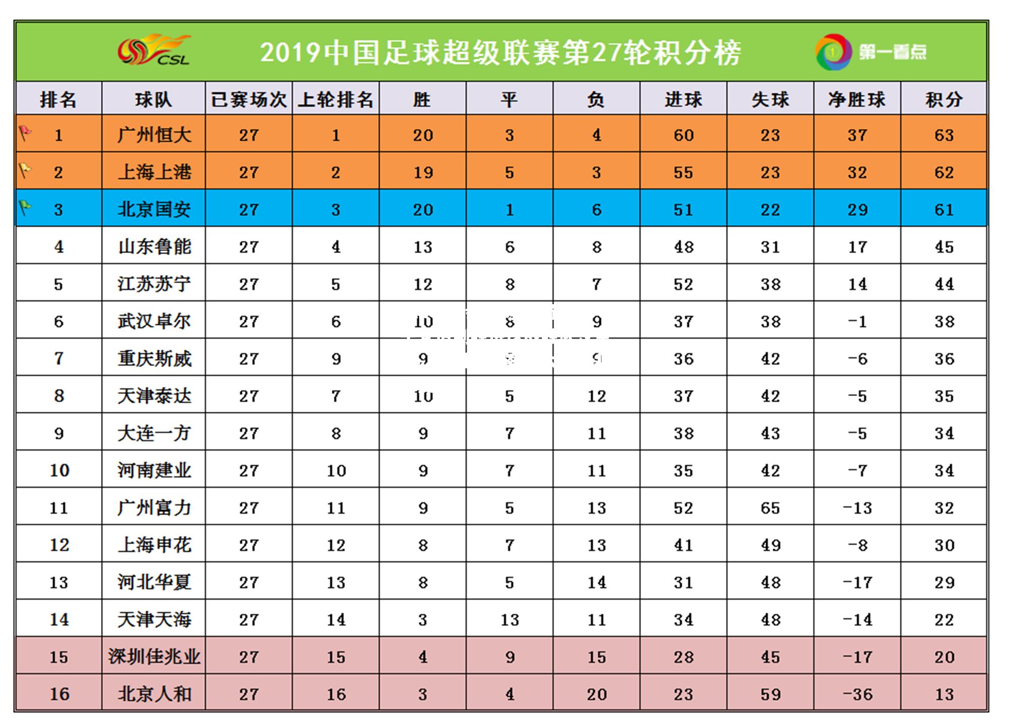 江苏苏宁凭借制胜进球战胜武汉卓尔，广州富力客场大胜河北华夏